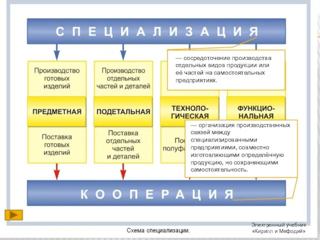 — сосредоточение производства отдельных видов продукции или её частей на самостоятельных