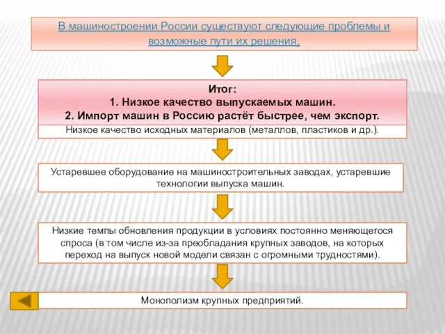 В машиностроении России существуют следующие проблемы и возможные пути их решения.