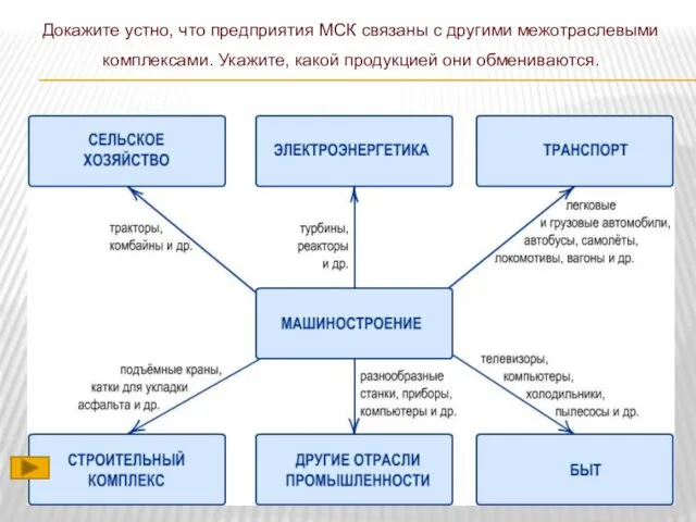 Докажите устно, что предприятия МСК связаны с другими межотраслевыми комплексами. Укажите, какой продукцией они обмениваются.