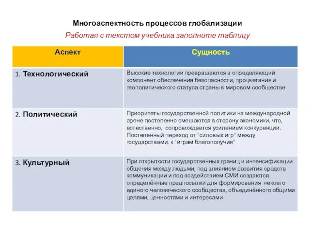 Многоаспектность процессов глобализации Работая с текстом учебника заполните таблицу