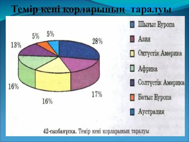 Темір кені қорларының таралуы