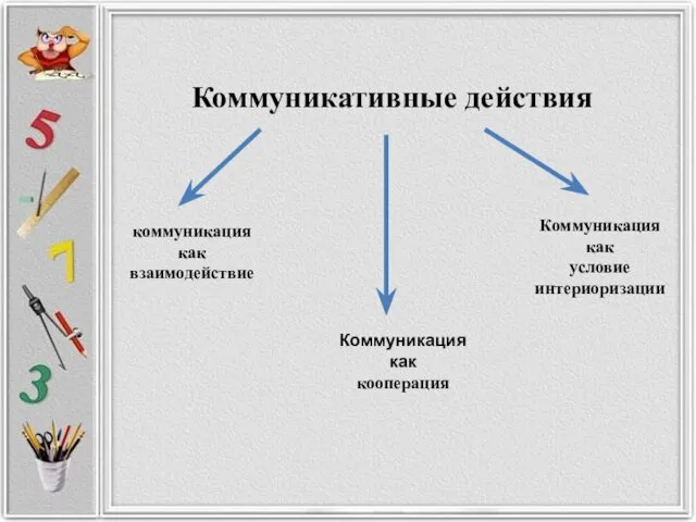 Коммуникативные действия коммуникация как взаимодействие Коммуникация как кооперация Коммуникация как условие интериоризации