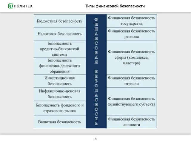 Типы финансовой безопасности