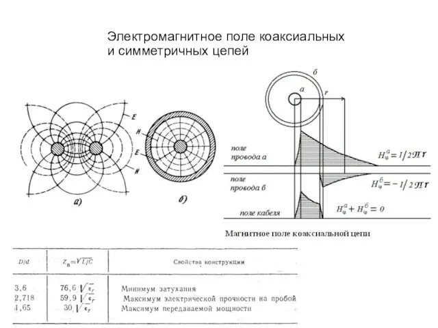 Электромагнитное поле коаксиальных и симметричных цепей