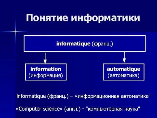 informatique (франц.) information (информация) automatique (автоматика) Понятие информатики «Сomputer science» (англ.)