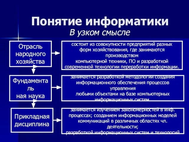 Понятие информатики В узком смысле Отрасль народного хозяйства Фундаменталь ная наука