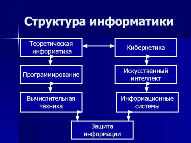 Структура информатики Теоретическая информатика Программирование Информационные системы Искусственный интеллект Кибернетика Защита информации Вычислительная техника