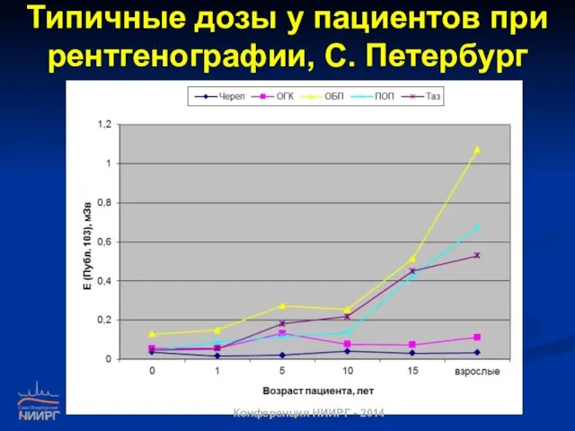 Типичные дозы у пациентов при рентгенографии, С. Петербург Конференция НИИРГ - 2014