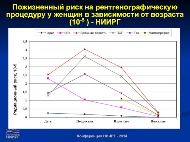 Пожизненный риск на рентгенографическую процедуру у женщин в зависимости от возраста