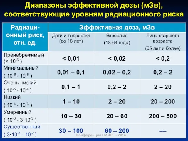 Диапазоны эффективной дозы (мЗв), соответствующие уровням радиационного риска Конференция НИИРГ - 2014