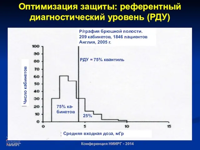 Оптимизация защиты: референтный диагностический уровень (РДУ) Р/графия брюшной полости. 209 кабинетов,