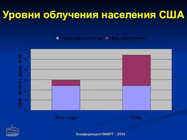 Уровни облучения населения США Конференция НИИРГ - 2014