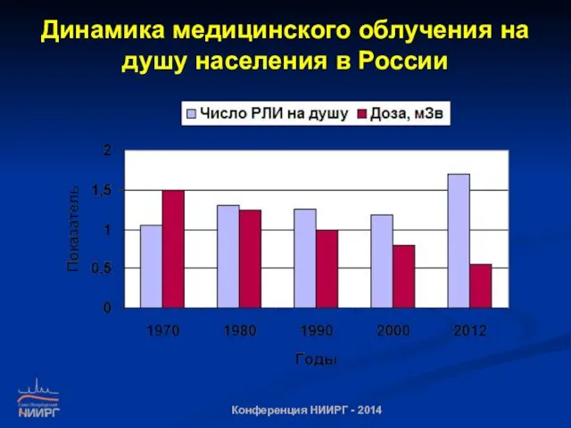 Динамика медицинского облучения на душу населения в России Конференция НИИРГ - 2014