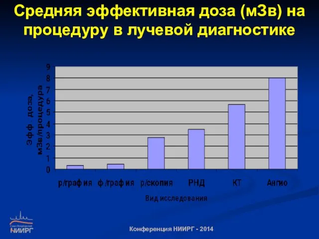 Средняя эффективная доза (мЗв) на процедуру в лучевой диагностике Конференция НИИРГ - 2014