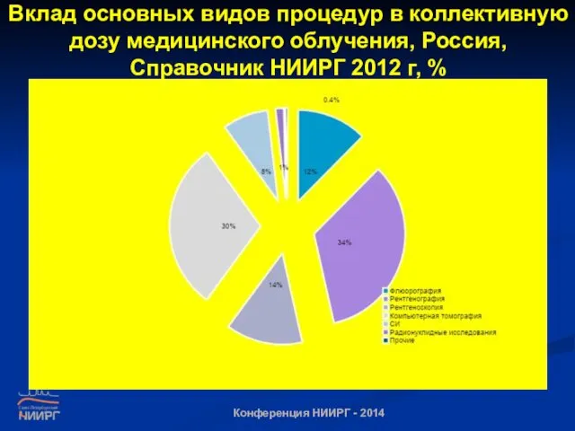 Вклад основных видов процедур в коллективную дозу медицинского облучения, Россия, Справочник