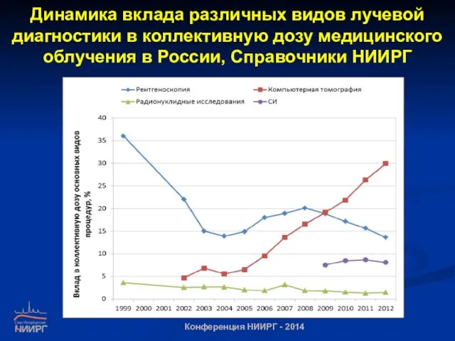 Динамика вклада различных видов лучевой диагностики в коллективную дозу медицинского облучения