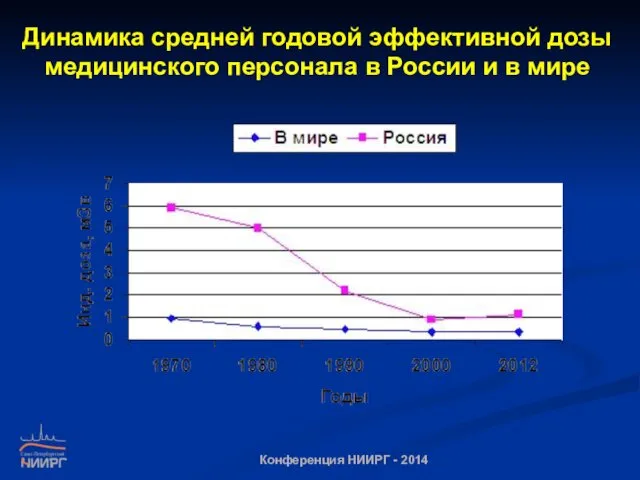 Динамика средней годовой эффективной дозы медицинского персонала в России и в мире Конференция НИИРГ - 2014