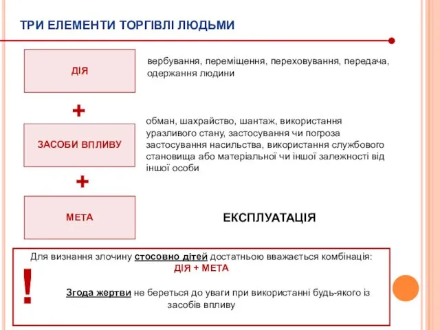 ТРИ ЕЛЕМЕНТИ ТОРГІВЛІ ЛЮДЬМИ ДІЯ МЕТА ЗАСОБИ ВПЛИВУ + + вербування,