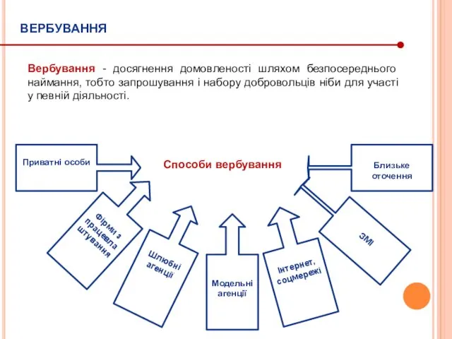 ВЕРБУВАННЯ Вербування - досягнення домовленості шляхом безпосереднього наймання, тобто запрошування і