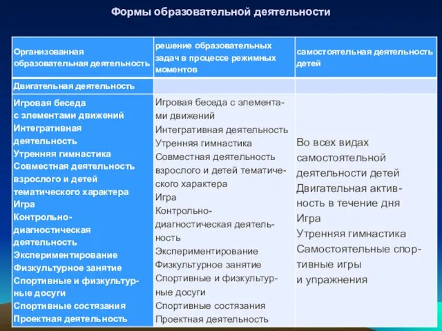 Формы образовательной деятельности