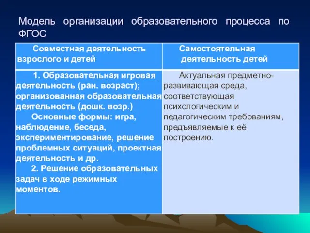 Модель организации образовательного процесса по ФГОС