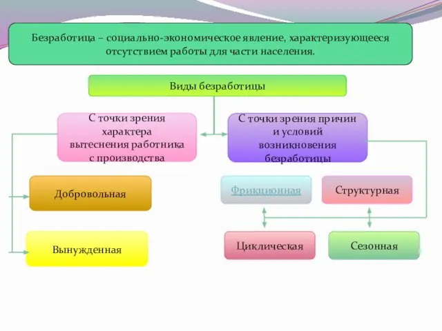 Безработица – социально-экономическое явление, характеризующееся отсутствием работы для части населения. Виды