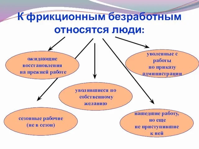 К фрикционным безработным относятся люди: уволившиеся по собственному желанию нашедшие работу,