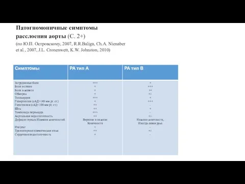 Патогномоничные симптомы расслоения аорты (С. 2+) (по Ю.П. Островскому, 2007, R.R.Baliga,