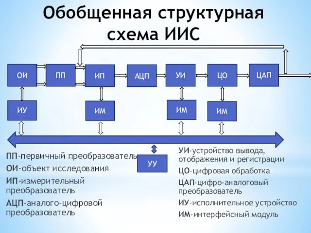 Обобщенная структурная схема ИИС ПП-первичный преобразователь ОИ-объект исследования ИП-измерительный преобразователь АЦП-аналого-цифровой