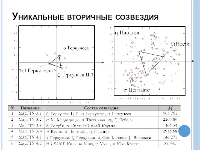 Уникальные вторичные созвездия ) б) Рис.7. Примеры изображений вторичных созвездий МарГТУ