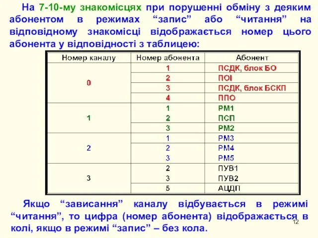 На 7-10-му знакомісцях при порушенні обміну з деяким абонентом в режимах