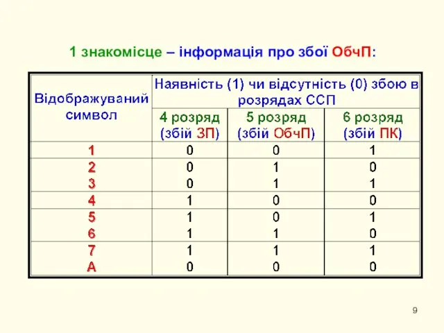 1 знакомісце – інформація про збої ОбчП: