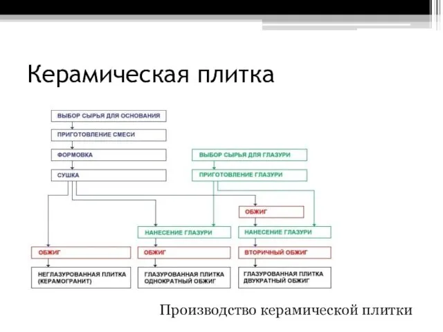 Керамическая плитка Производство керамической плитки