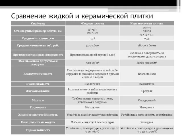 Сравнение жидкой и керамической плитки