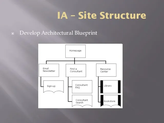 IA – Site Structure Develop Architectural Blueprint