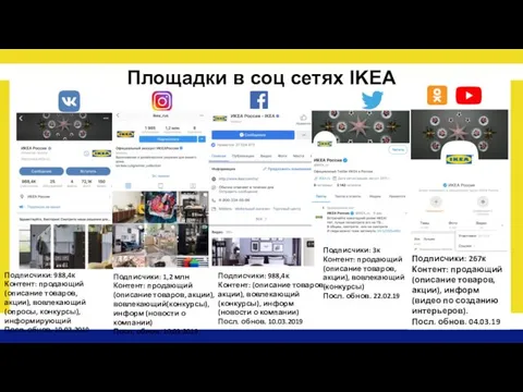 Площадки в соц сетях IKEA Подписчики: 988,4к Контент: продающий (описание товаров,