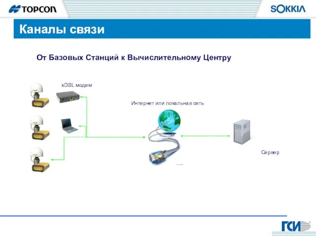 От Базовых Станций к Вычислительному Центру xDSL модем Сервер Интернет или локальная сеть Каналы связи