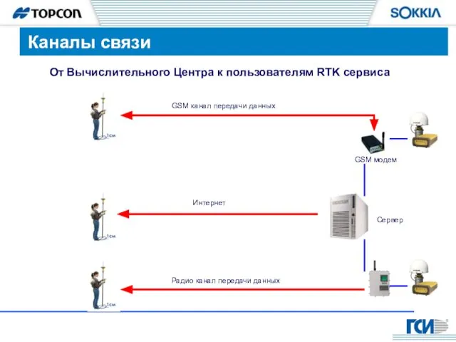 От Вычислительного Центра к пользователям RTK сервиса GSM канал передачи данных