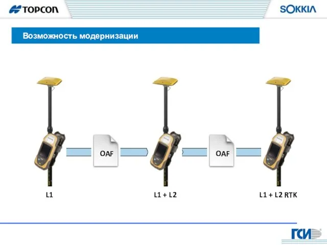 Возможность модернизации L1 L1 + L2 L1 + L2 RTK