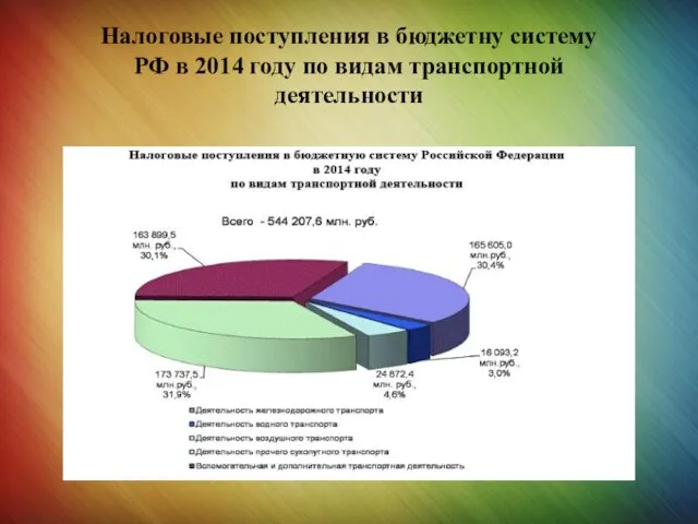 Налоговые поступления в бюджетну систему РФ в 2014 году по видам транспортной деятельности