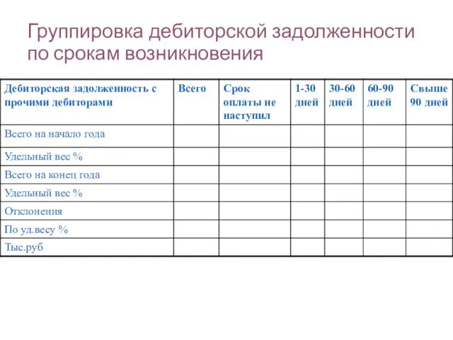 Группировка дебиторской задолженности по срокам возникновения