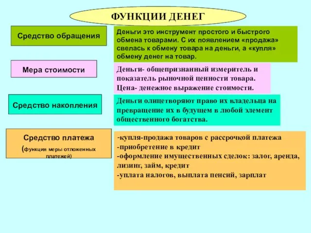 ФУНКЦИИ ДЕНЕГ Средство обращения Деньги это инструмент простого и быстрого обмена