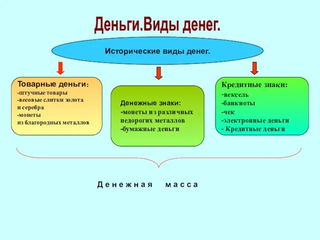 Деньги.Виды денег. Исторические виды денег. Товарные деньги: -штучные товары -весовые слитки