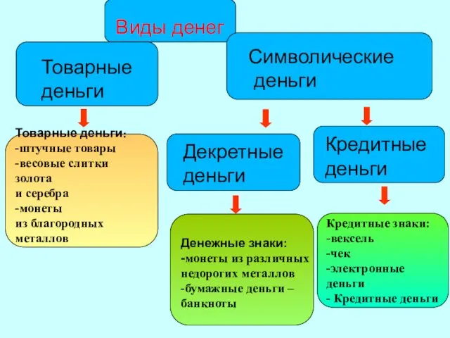 Виды денег Товарные деньги Символические деньги Декретные деньги Кредитные деньги Товарные