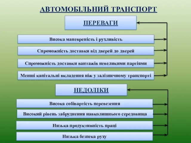 АВТОМОБІЛЬНИЙ ТРАНСПОРТ Низька продуктивність праці