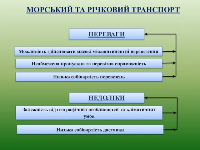 МОРСЬКИЙ ТА РІЧКОВИЙ ТРАНСПОРТ Низька собівартість доставки