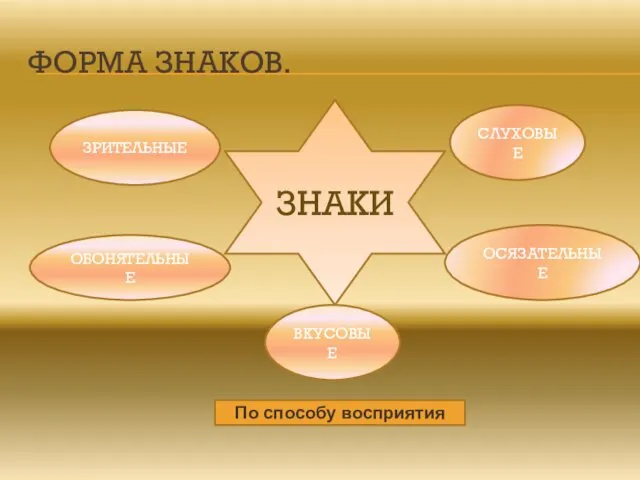 ФОРМА ЗНАКОВ. ЗНАКИ СЛУХОВЫЕ ОСЯЗАТЕЛЬНЫЕ ЗРИТЕЛЬНЫЕ ВКУСОВЫЕ ОБОНЯТЕЛЬНЫЕ По способу восприятия