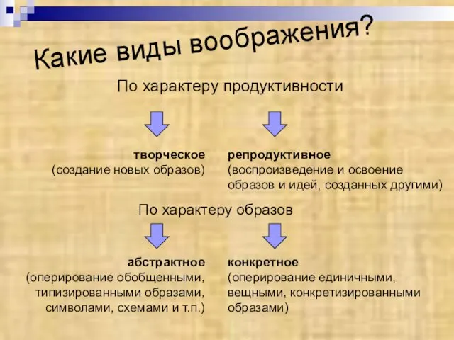 По характеру продуктивности творческое (создание новых образов) репродуктивное (воспроизведение и освоение