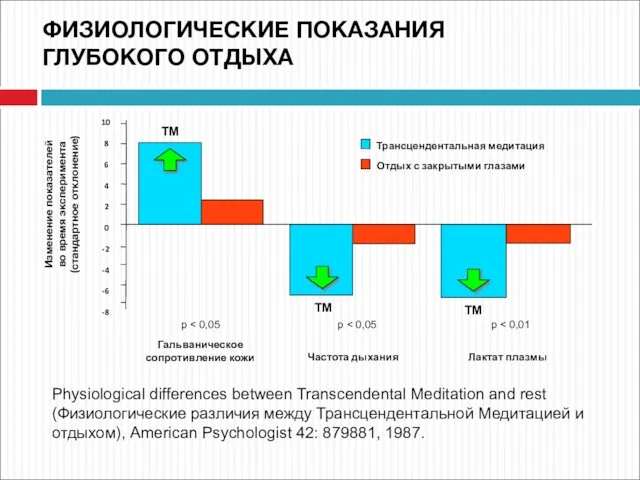 Physiological differences between Transcendental Meditation and rest (Физиологические различия между Трансцендентальной