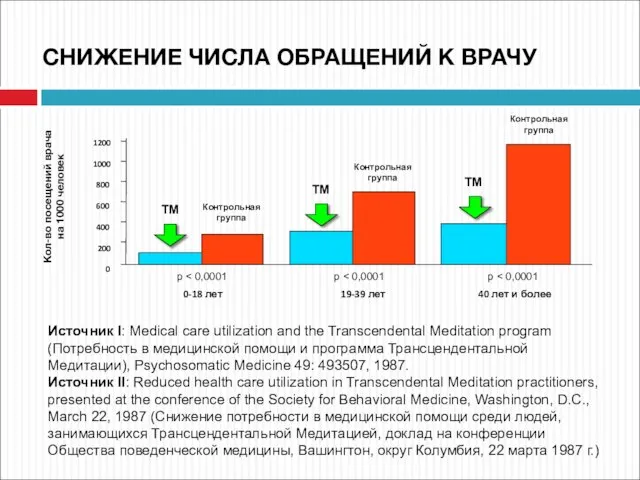 Источник I: Medical care utilization and the Transcendental Meditation program (Потребность